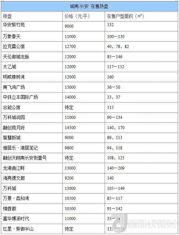 12月西安房價(jià)地圖：主城區(qū)11396元/平 剛需死心？