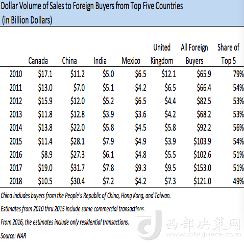 前五大在美買房國(guó)家歷年在美買房金額變化，中國(guó)從2013年起開始領(lǐng)跑 來(lái)源：NAR報(bào)告