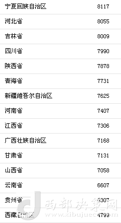 上半年31省區(qū)市人均消費支出。來自國家統(tǒng)計局