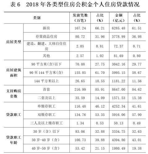 2018年各類型住房公積金個(gè)人住房貸款情況。